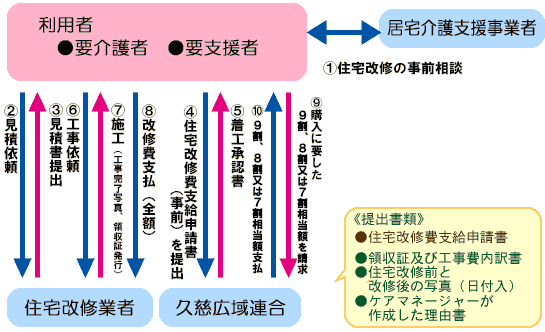 居宅介護住宅改修の利用手順の図 居宅介護住宅改修の利用手順の図